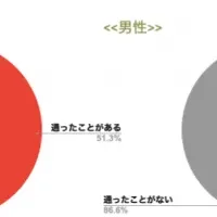 男女の脱毛意識調査