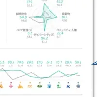 SDGsで企業価値向上