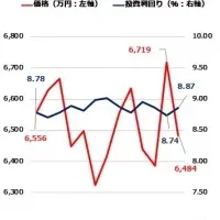 一棟マンション価格上昇