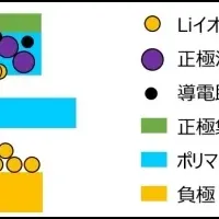 ポリマー電池革新