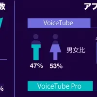 VoiceTubeの新トレンド