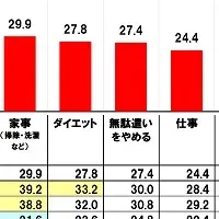 新生活での目標と悩み