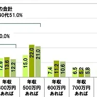 年収とライフスタイル