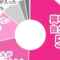 女子のマネ活調査