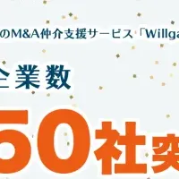 Willgate M&Aが250社突破