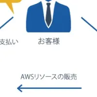 MMMのAWS割引サービス