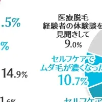 医療脱毛の実態