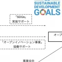 SDGs促進の新サービス