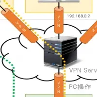 テレワーク最適セット