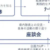 地域コーディネーター育成