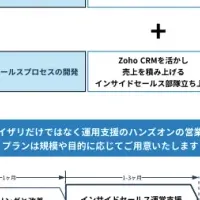 Zoho CRM新サービス