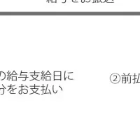 タスキDayPay手数料改定