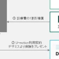 畜産業の新サービス