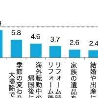 トランクルームの実態