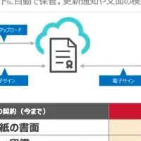 テレワークと電子契約