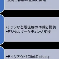 ClickDishesの挑戦