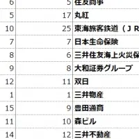 大学生の就職先人気