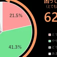 ASDと子育ての実態