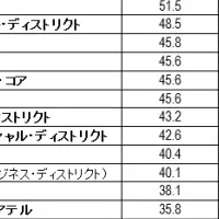 ビジネス地区の魅力