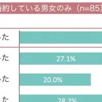 コロナと結婚意欲