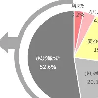 GWの消費動向