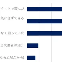 オンライン診療の選択肢