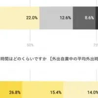 おうち時間の影響