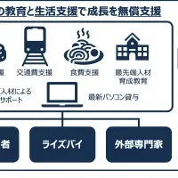 AI人材育成の可能性