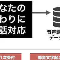 自動電話受付DECIBEL