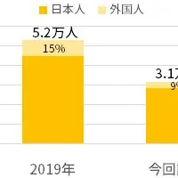 東京都の人出増加