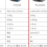 アスクルの物流革新