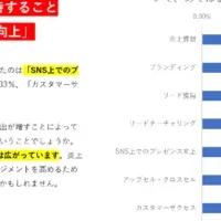 BtoB企業の期待