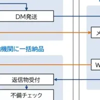 共同印刷の新サービス