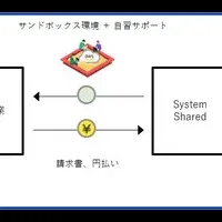 安心サンドボックス