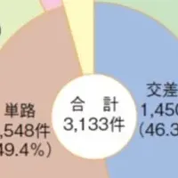 安全運転支援拡大