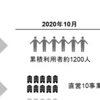 KIBOWがmanaby株を譲渡