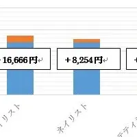 大阪の美容給料調査