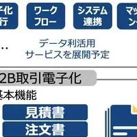 企業間取引の革新