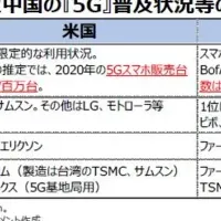 米中対立と5G