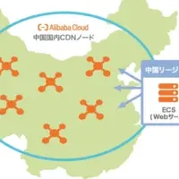 SBクラウドと提携