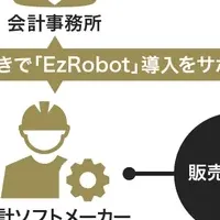 「EzRobot」とは