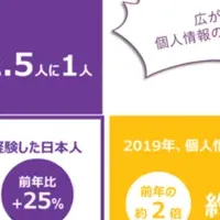 新サービスで個人情報防衛