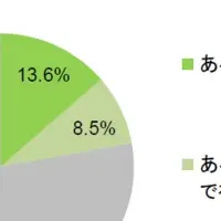 オンライン接客調査