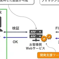 YubiOn FIDO2の導入