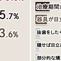 口臭の調査結果