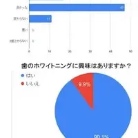 ホワイトニング調査