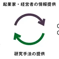 起業家育成の共同研究