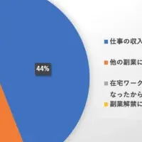 副業と資産形成