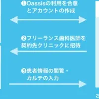 矯正歯科医の新システム