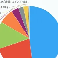 母の日ギフト調査